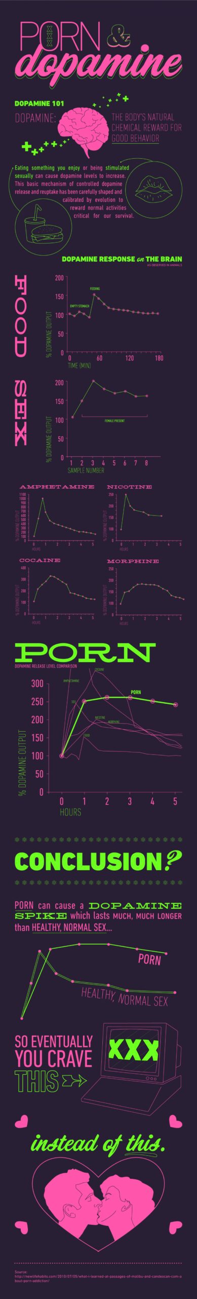 Pornografinin dopamin üzerindeki etkisini istatistiksel olarak gösteren çalışma